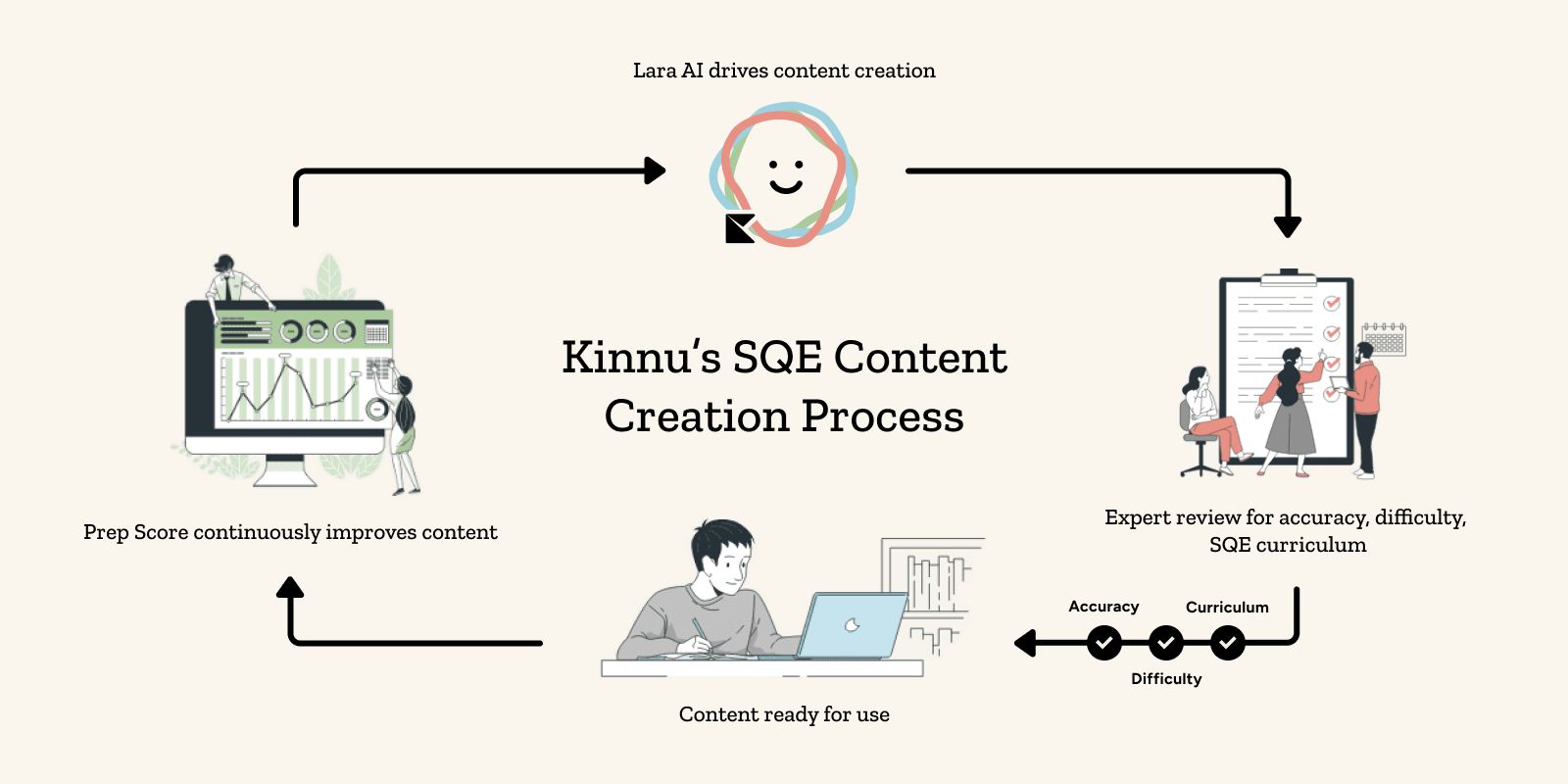 Kinnu content quality and verification process